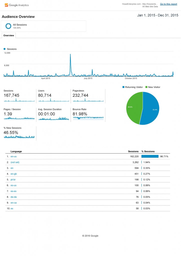 Analytics All Web Site Data Audience Overview 20150101-20151231-page-001